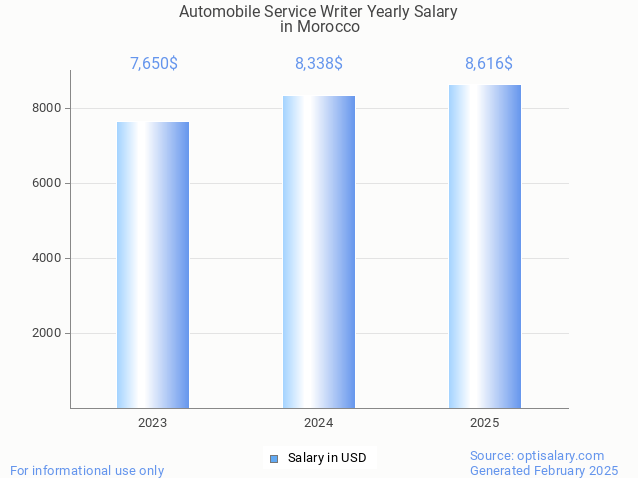 automobile service writer salary in morocco 2025 automobile service writer salary in morocco 2025
