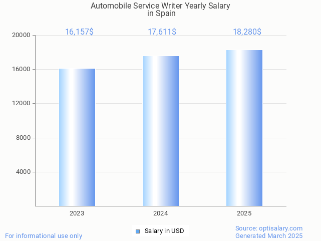 automobile service writer salary in spain 2025 automobile service writer salary in spain 2025
