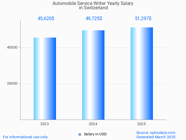 automobile service writer salary in switzerland 2025 automobile service writer salary in switzerland 2025