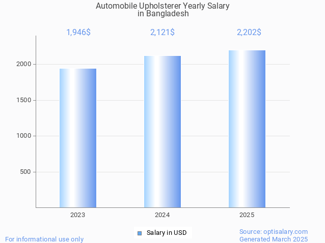automobile upholsterer salary in bangladesh 2025 automobile upholsterer salary in bangladesh 2025