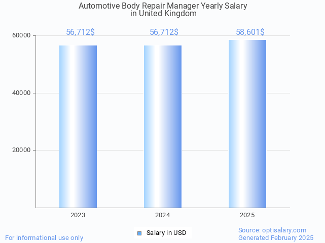 automotive body repair manager salary in united kingdom 2025 automotive body repair manager salary in united kingdom 2025