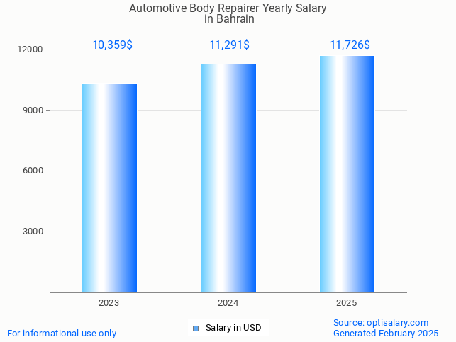 automotive body repairer salary in bahrain 2025 automotive body repairer salary in bahrain 2025