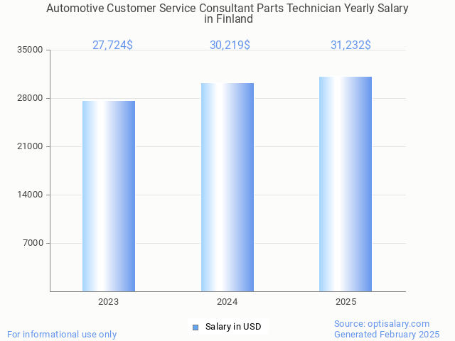 automotive customer service consultant parts technician salary in finland 2025 automotive customer service consultant parts technician salary in finland 2025