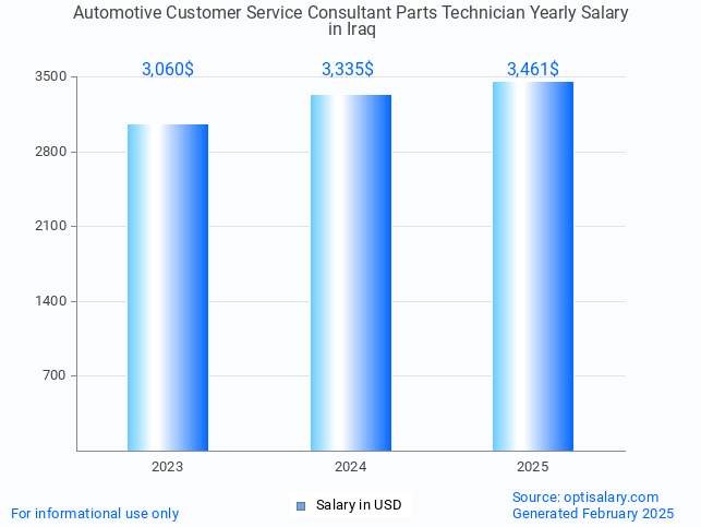 automotive customer service consultant parts technician salary in iraq 2025 automotive customer service consultant parts technician salary in iraq 2025
