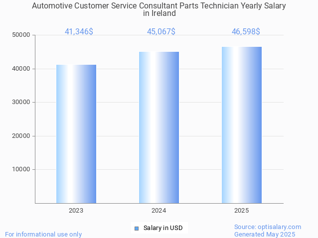 automotive customer service consultant parts technician salary in ireland 2025 automotive customer service consultant parts technician salary in ireland 2025