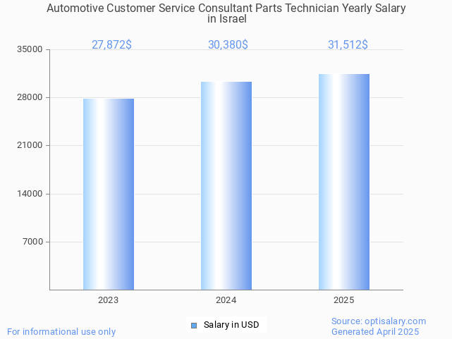 automotive customer service consultant parts technician salary in israel 2025 automotive customer service consultant parts technician salary in israel 2025
