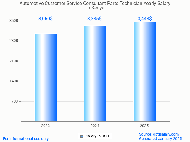 automotive customer service consultant parts technician salary in kenya 2025 automotive customer service consultant parts technician salary in kenya 2025
