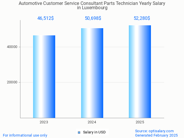 automotive customer service consultant parts technician salary in luxembourg 2025 automotive customer service consultant parts technician salary in luxembourg 2025