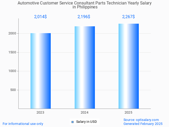 automotive customer service consultant parts technician salary in philippines 2025 automotive customer service consultant parts technician salary in philippines 2025