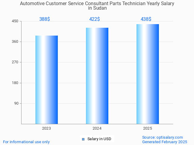 automotive customer service consultant parts technician salary in sudan 2025 automotive customer service consultant parts technician salary in sudan 2025