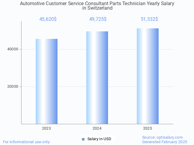 automotive customer service consultant parts technician salary in switzerland 2025 automotive customer service consultant parts technician salary in switzerland 2025