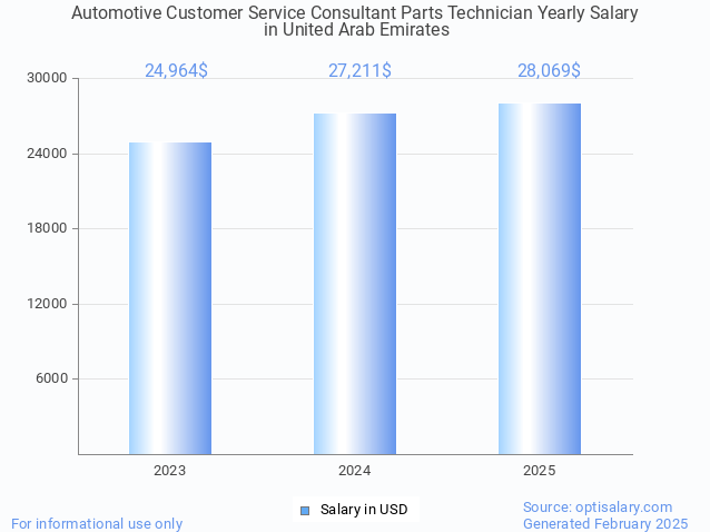 automotive customer service consultant parts technician salary in united arab emirates 2025 automotive customer service consultant parts technician salary in united arab emirates 2025
