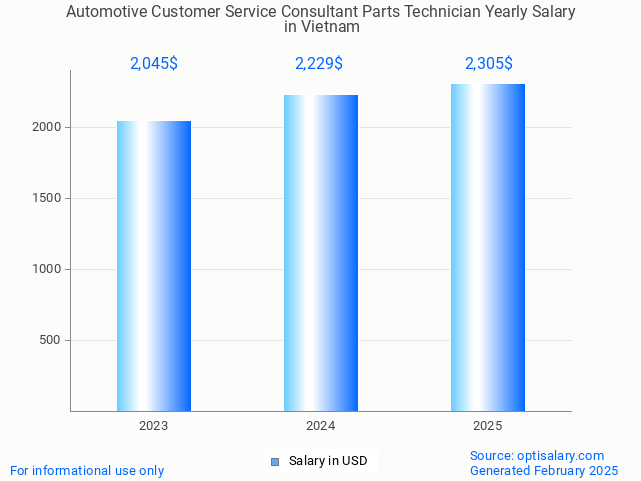 automotive customer service consultant parts technician salary in vietnam 2025 automotive customer service consultant parts technician salary in vietnam 2025
