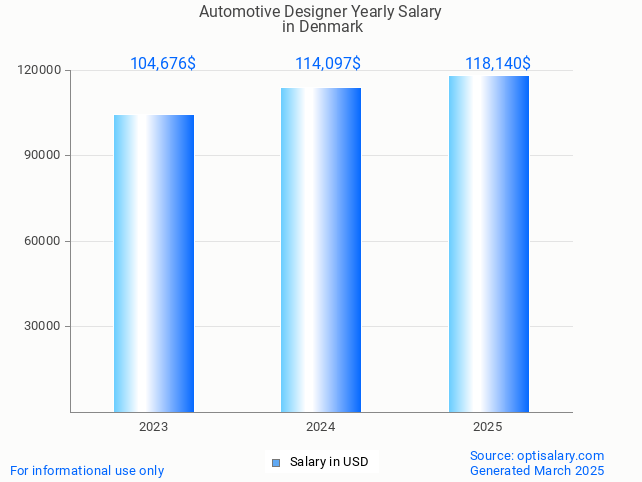 automotive designer salary in denmark 2025 automotive designer salary in denmark 2025