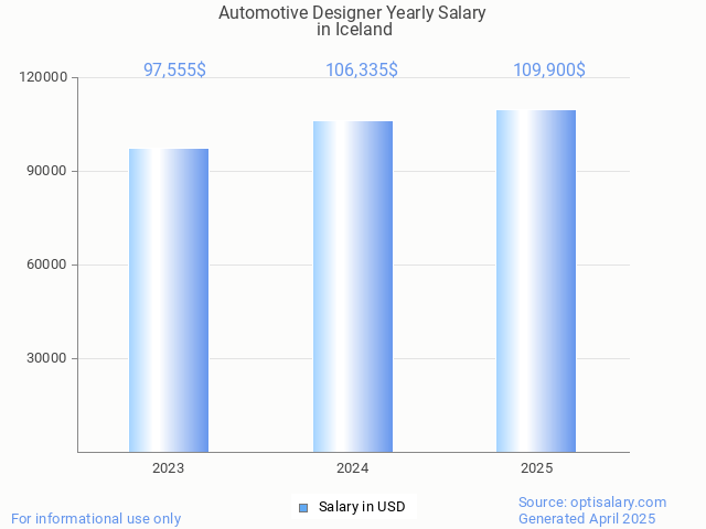 automotive designer salary in iceland 2025 automotive designer salary in iceland 2025
