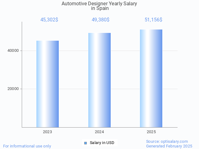 automotive designer salary in spain 2025 automotive designer salary in spain 2025