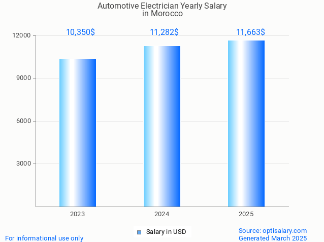 automotive electrician salary in morocco 2025 automotive electrician salary in morocco 2025