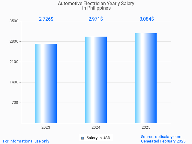 automotive electrician salary in philippines 2025