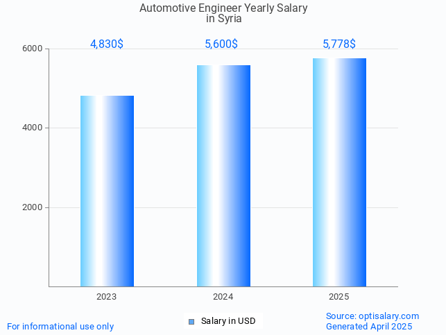 automotive engineer salary in syria 2025 automotive engineer salary in syria 2025
