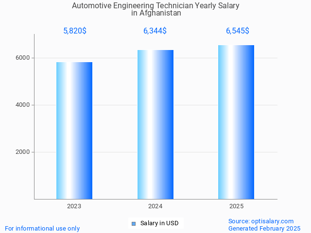 automotive engineering technician salary in afghanistan 2025 automotive engineering technician salary in afghanistan 2025
