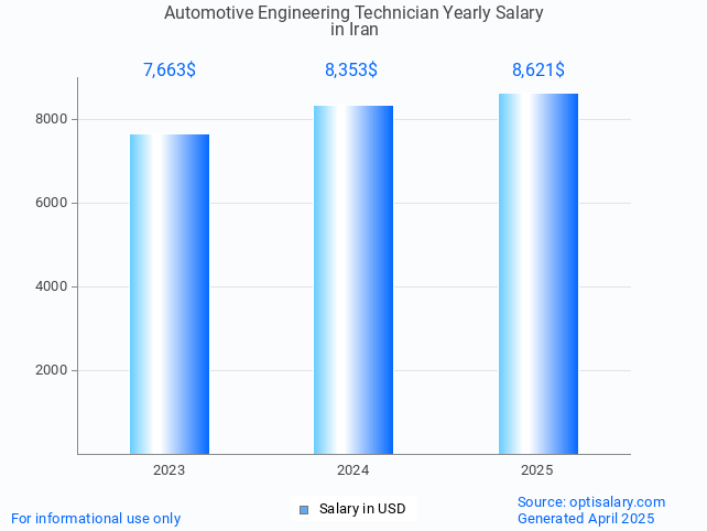 automotive engineering technician salary in iran 2025 automotive engineering technician salary in iran 2025
