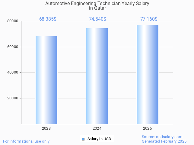 automotive engineering technician salary in qatar 2025 automotive engineering technician salary in qatar 2025