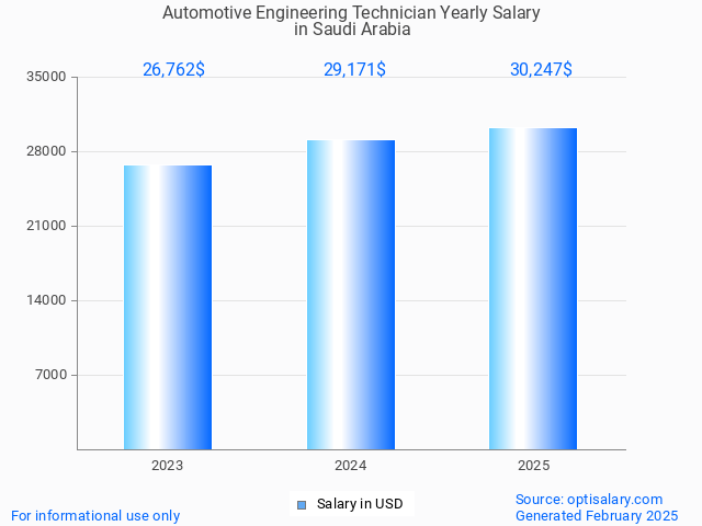 automotive engineering technician salary in saudi arabia 2025 automotive engineering technician salary in saudi arabia 2025