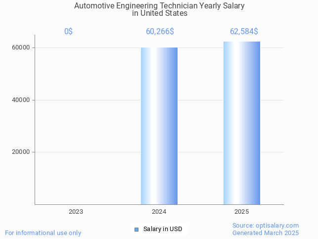 automotive engineering technician salary in united states 2025 automotive engineering technician salary in united states 2025