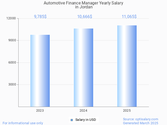 automotive finance manager salary in jordan 2025 automotive finance manager salary in jordan 2025