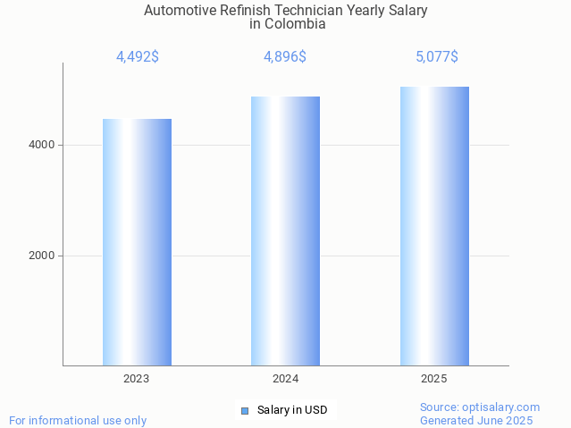 automotive refinish technician salary in colombia 2025 automotive refinish technician salary in colombia 2025