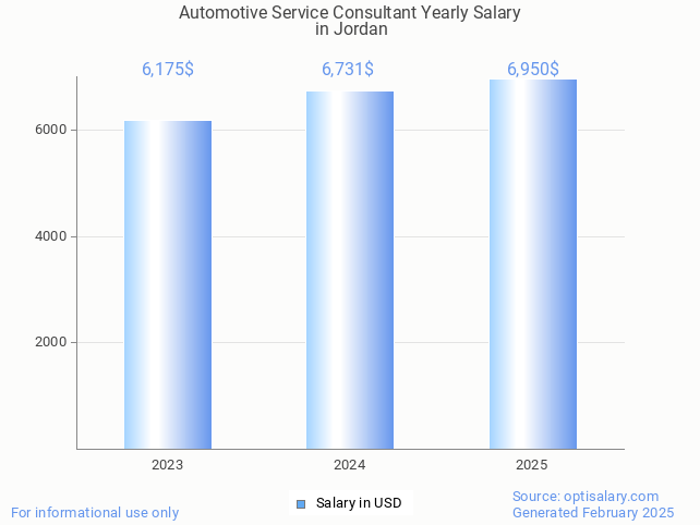 automotive service consultant salary in jordan 2025 automotive service consultant salary in jordan 2025