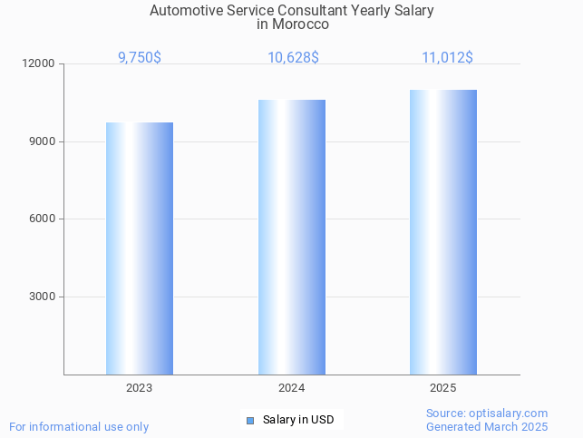 automotive service consultant salary in morocco 2025 automotive service consultant salary in morocco 2025