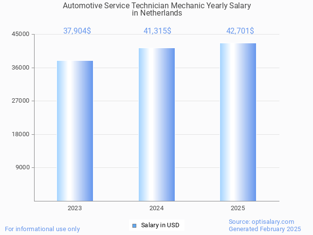 automotive service technician mechanic salary in netherlands 2025