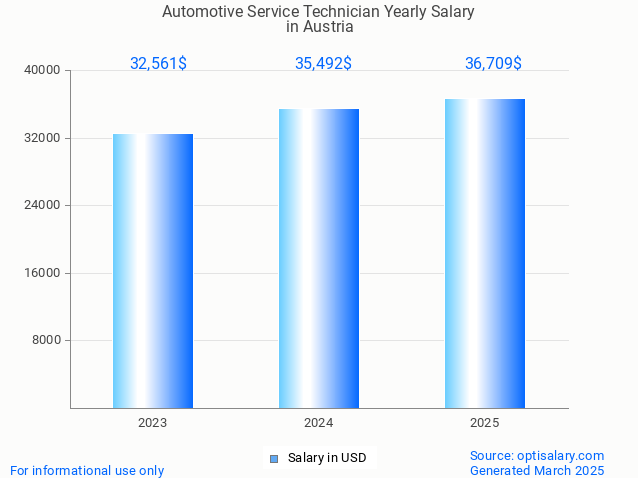 automotive service technician salary in austria 2025 automotive service technician salary in austria 2025
