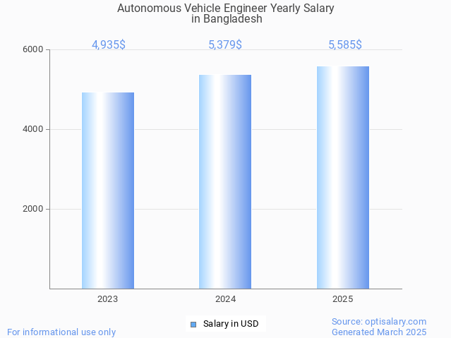 autonomous vehicle engineer salary in bangladesh 2025 autonomous vehicle engineer salary in bangladesh 2025