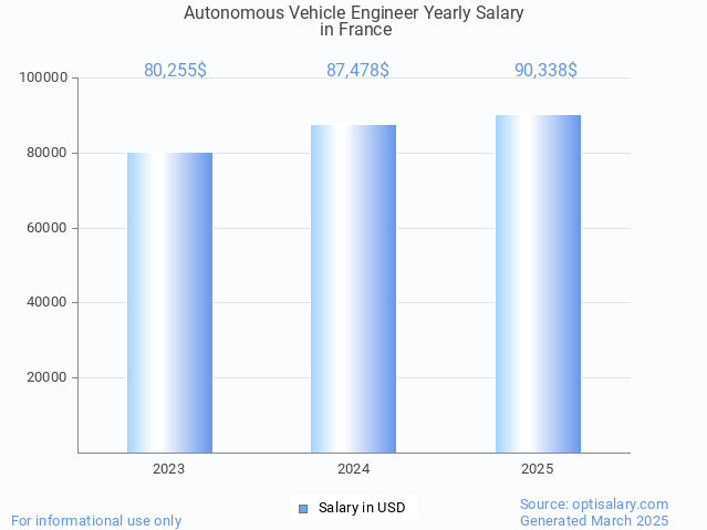 autonomous vehicle engineer salary in france 2025 autonomous vehicle engineer salary in france 2025