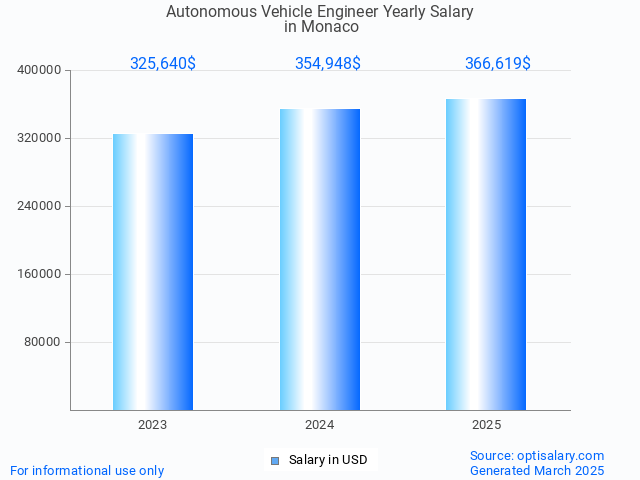 autonomous vehicle engineer salary in monaco 2025 autonomous vehicle engineer salary in monaco 2025