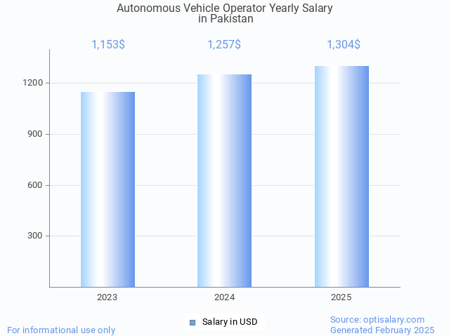autonomous vehicle operator salary in pakistan 2025 autonomous vehicle operator salary in pakistan 2025