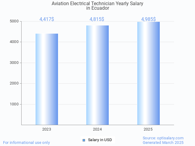 aviation electrical technician salary in ecuador 2025 aviation electrical technician salary in ecuador 2025