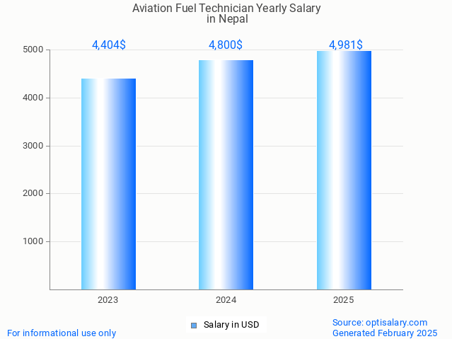 aviation fuel technician salary in nepal 2025 aviation fuel technician salary in nepal 2025