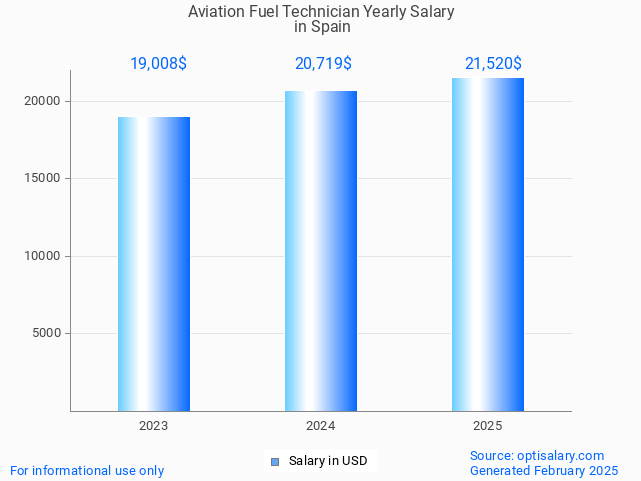 aviation fuel technician salary in spain 2025 aviation fuel technician salary in spain 2025