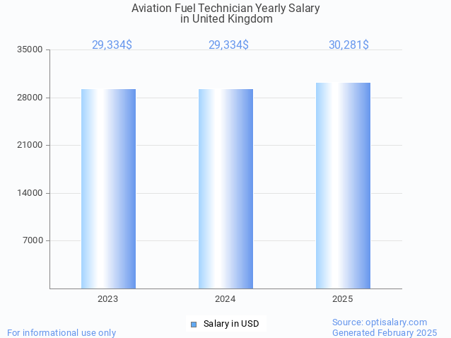 aviation fuel technician salary in united kingdom 2025 aviation fuel technician salary in united kingdom 2025