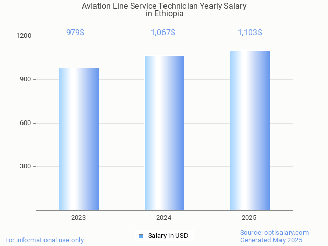 aviation line service technician salary in ethiopia 2025