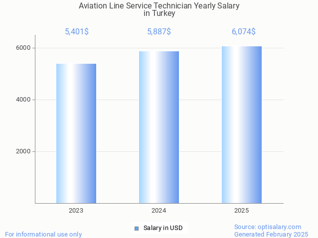 aviation line service technician salary in turkey 2025 aviation line service technician salary in turkey 2025