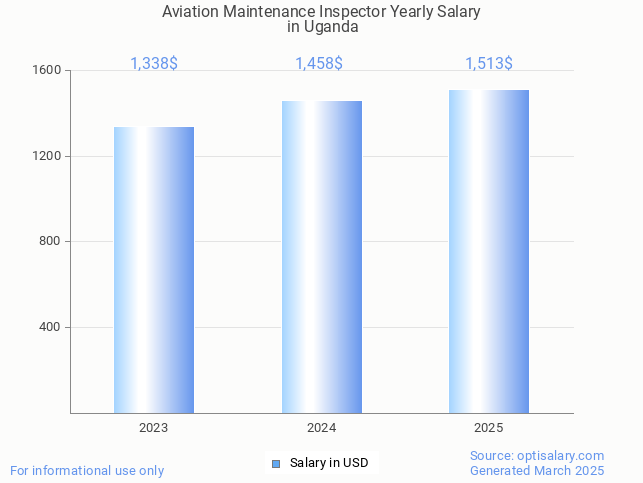 aviation maintenance inspector salary in uganda 2025 aviation maintenance inspector salary in uganda 2025