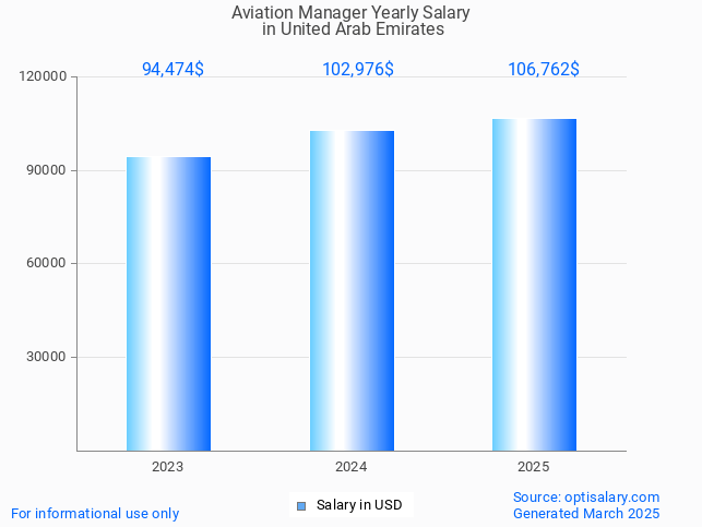 aviation manager salary in united arab emirates 2025 aviation manager salary in united arab emirates 2025