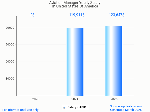 aviation manager salary in united states of america 2025 aviation manager salary in united states of america 2025