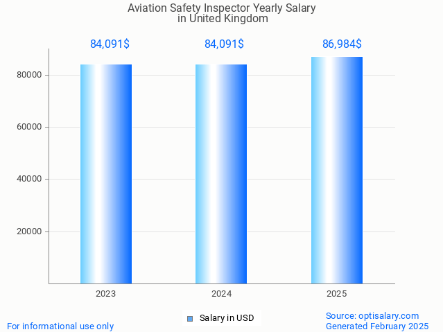 aviation safety inspector salary in united kingdom 2025 aviation safety inspector salary in united kingdom 2025