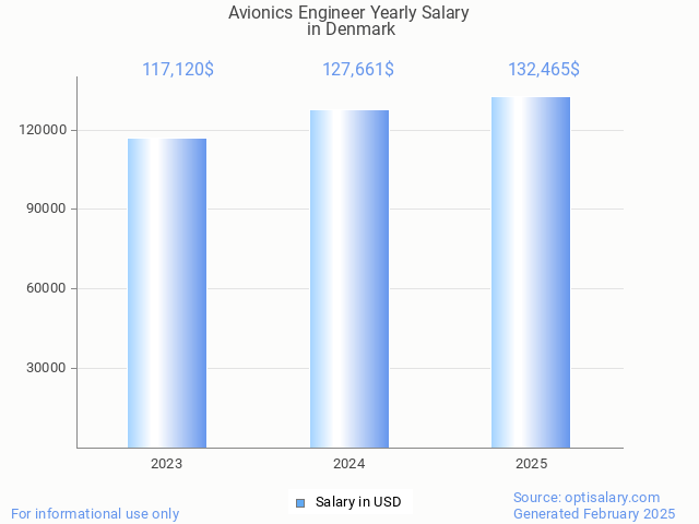 avionics engineer salary in denmark 2025 avionics engineer salary in denmark 2025