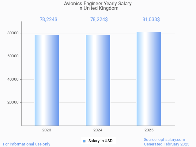 avionics engineer salary in united kingdom 2025 avionics engineer salary in united kingdom 2025